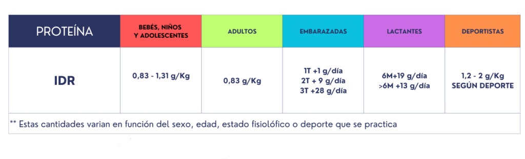 Tabla en la que se especifican las ingestas diarias recomendadas día por grupo de población