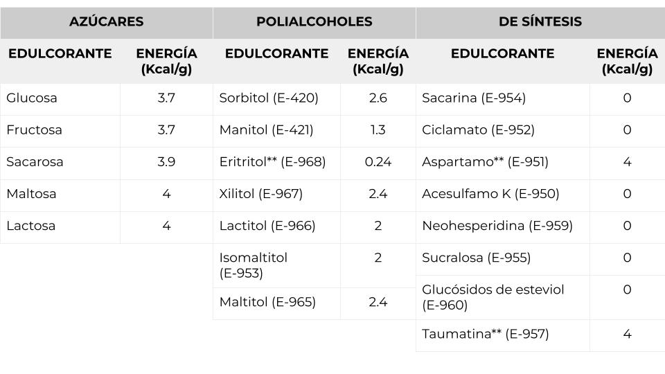 Relación de los diferentes tipos de edulcorantes