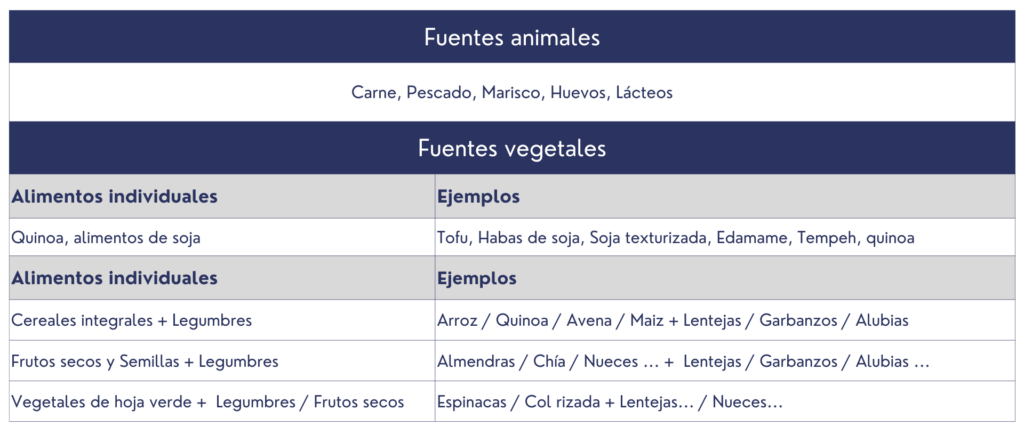 Fuentes de proteínas y combinación de las fuentes vegetales